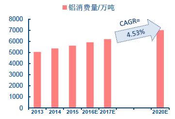 铝加工行业发展概况和前景分析-明泰铝业