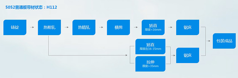 5052-h112铝板工艺流程